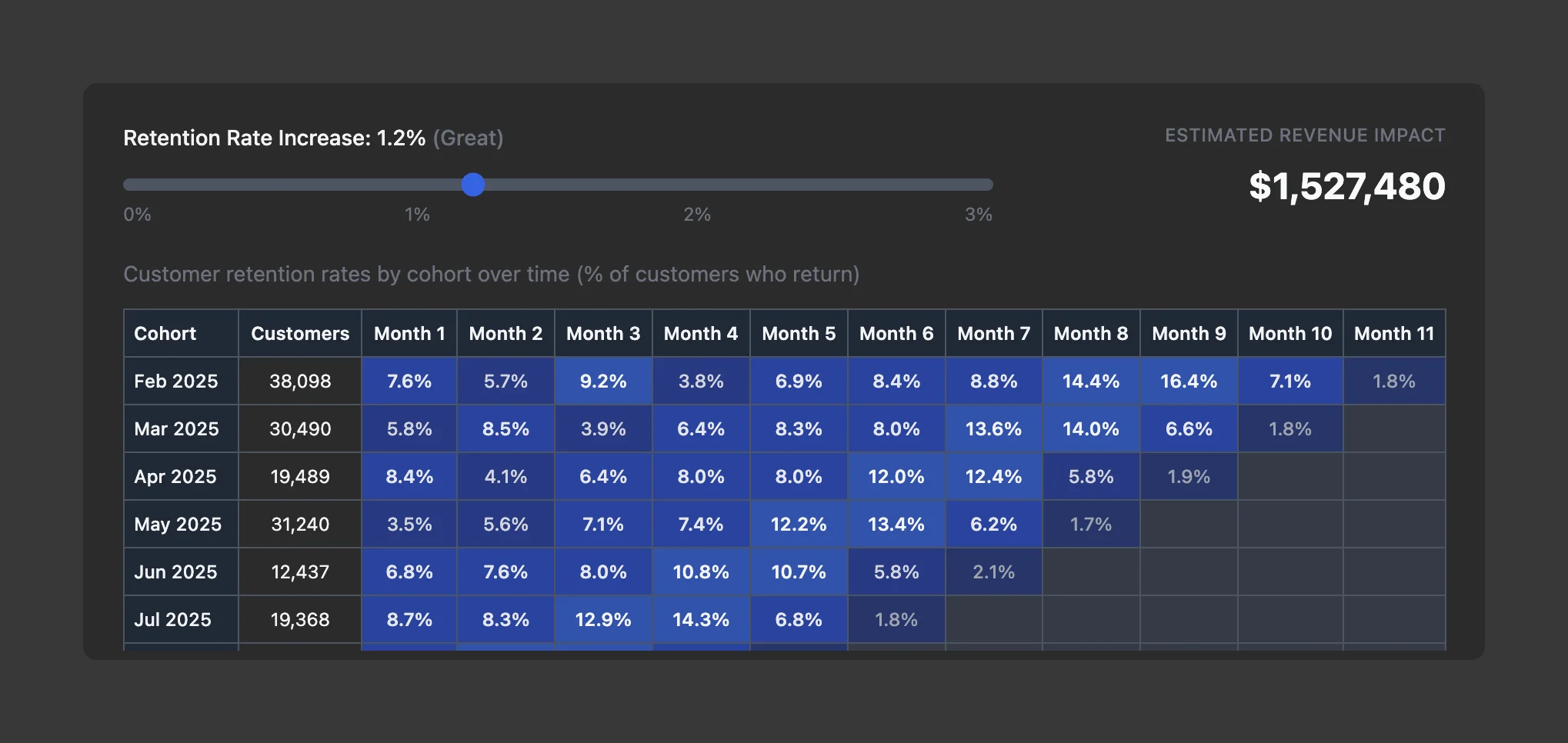 Post-purchase engagement