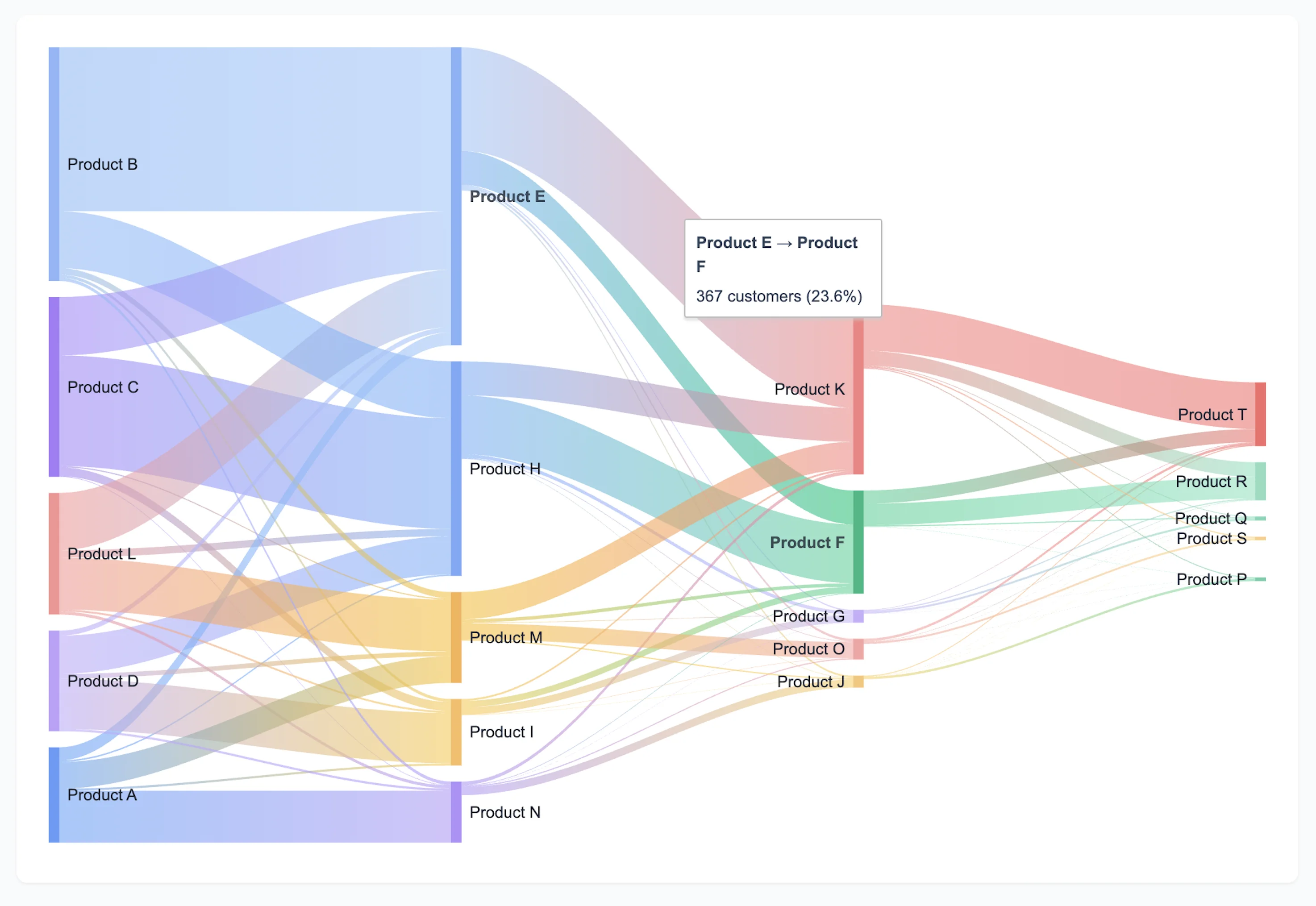 Product flow analysis